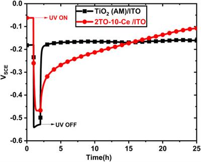 Novel photocatalytic coating for corrosion mitigation in 304LSS of dry storage canisters